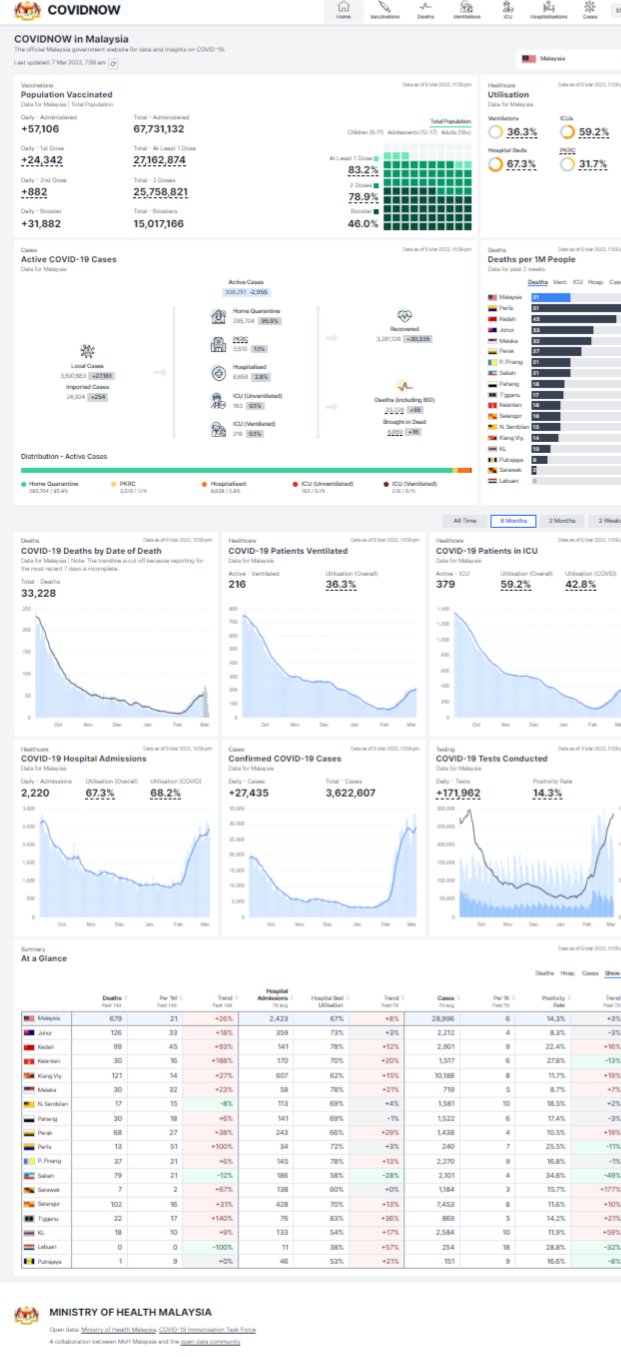 gambaran umum dashboard data covid-19 malaysia